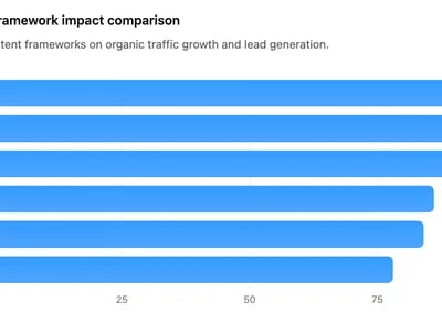 Content Strategy Agency Frameworks for Driving Organic Traffic and Lead Generation