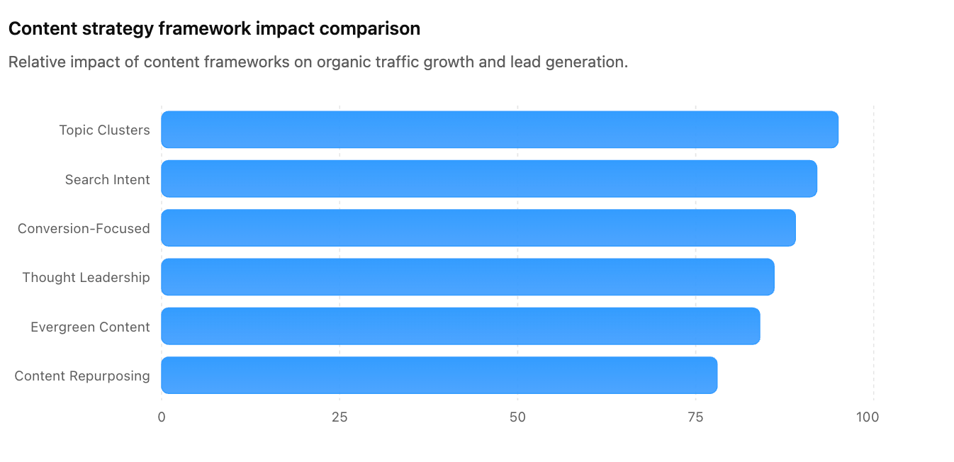 Content Strategy Agency Frameworks for Driving Organic Traffic and Lead Generation